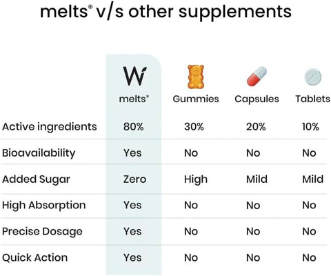 Wellbeing Nutrition Vegan Vitamin B12 Oral Thin Strips - Methylcobalamin & CurcuWIN, 30 Strips - Image 6