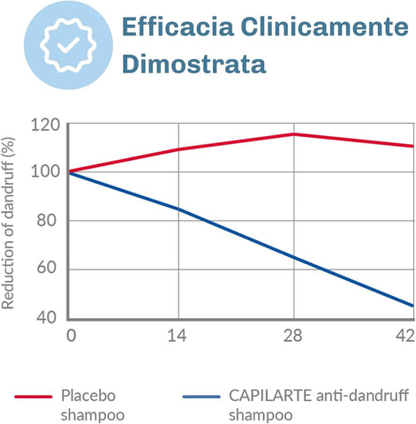 Dermedic Capilarte Anti-Dandruff Shampoo - 300ml - Image 4