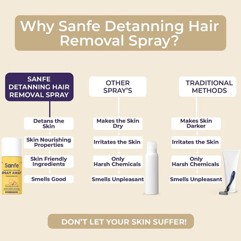 Sanfe Painless & Detan Hair Removal Spray Cream - Orange Peel, Aloe Vera, Vitamin E - 25 ml - Image 3