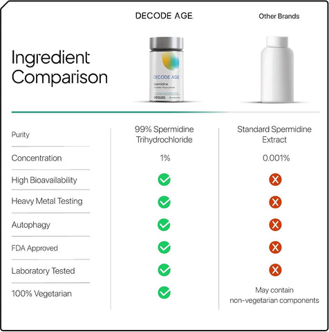 Decodeage Spermidine Capsules - 98% Spermidine Trihydrochloride, 60 Veg Capsules - Image 8