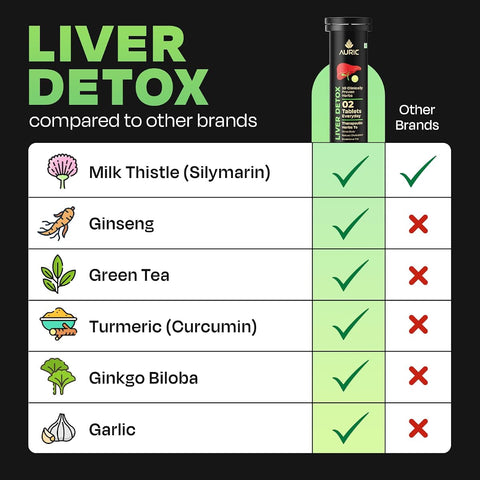 Auric Liver Detox Effervescent Tablets with Ayurvedic Herbs - 20 Pack - Image 6