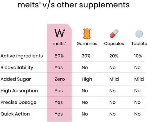 Wellbeing Nutrition Melts Nano Iron - Plant Based Iron with Folate & Vitamin C - 30 Oral Strips - Image 6
