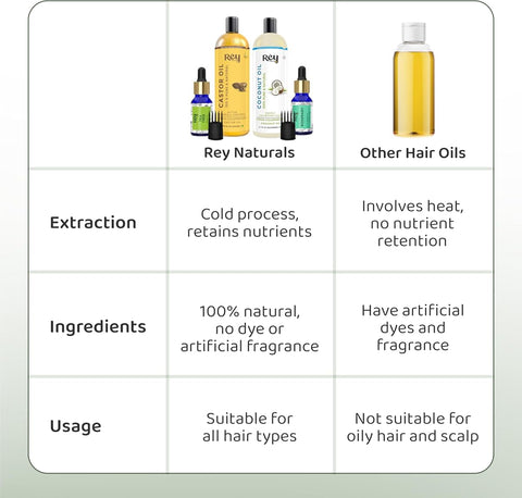Rey Naturals Hair Oils Combo - Castor, Coconut, Tea Tree, Rosemary - 200ml/15ml - Image 5