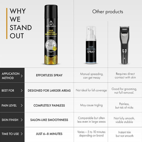 Urban Gabru Painless Hair Removal Spray with Aloe Vera & Lemon - 200ml - Image 5