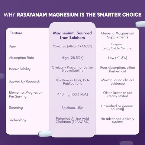 Rasayanam Chelated Magnesium Glycinate (2445 mg) - 60 Tablets