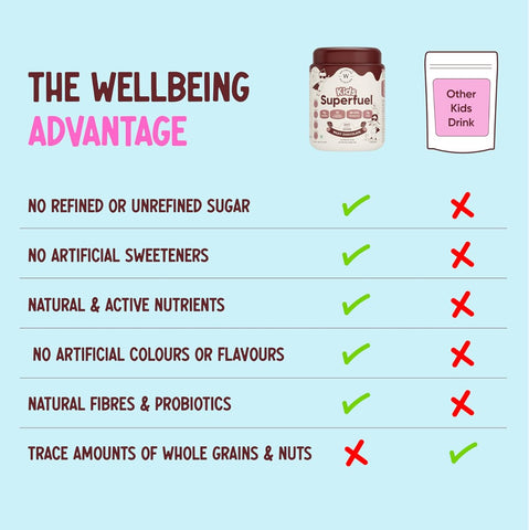 Wellbeing Nutrition Kids Superfuel - Milk Protein, Vitamins & Minerals - 400g - Image 7
