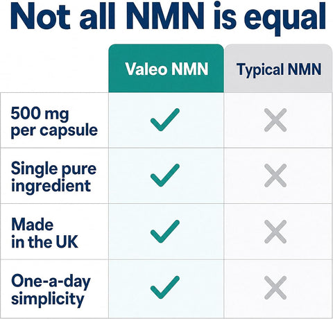 Valeo Nicotinamide Mononucleotide Capsules - 500mg - 30 Count - Image 7