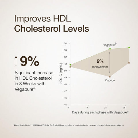 Wellbeing Nutrition Slow Cholesterol Control Capsules - Plant Sterols, 60 Count - Image 4