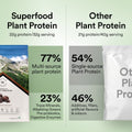 Wellbeing Nutrition Superfood Plant Protein - Belgian Dark Chocolate 907gms (28 servings)
