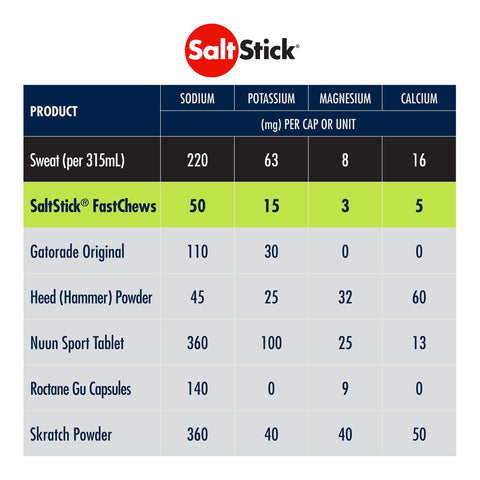 SaltStick Electrolyte Fastchews- Lemon Lime, 60 Tablets