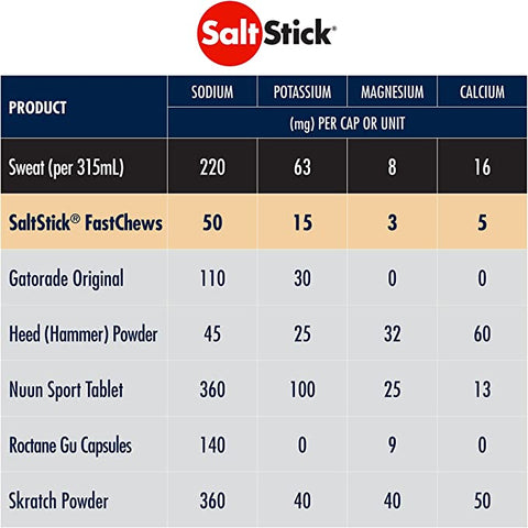 SaltStick Electrolyte Fastchews- Peach, 60 Tablets